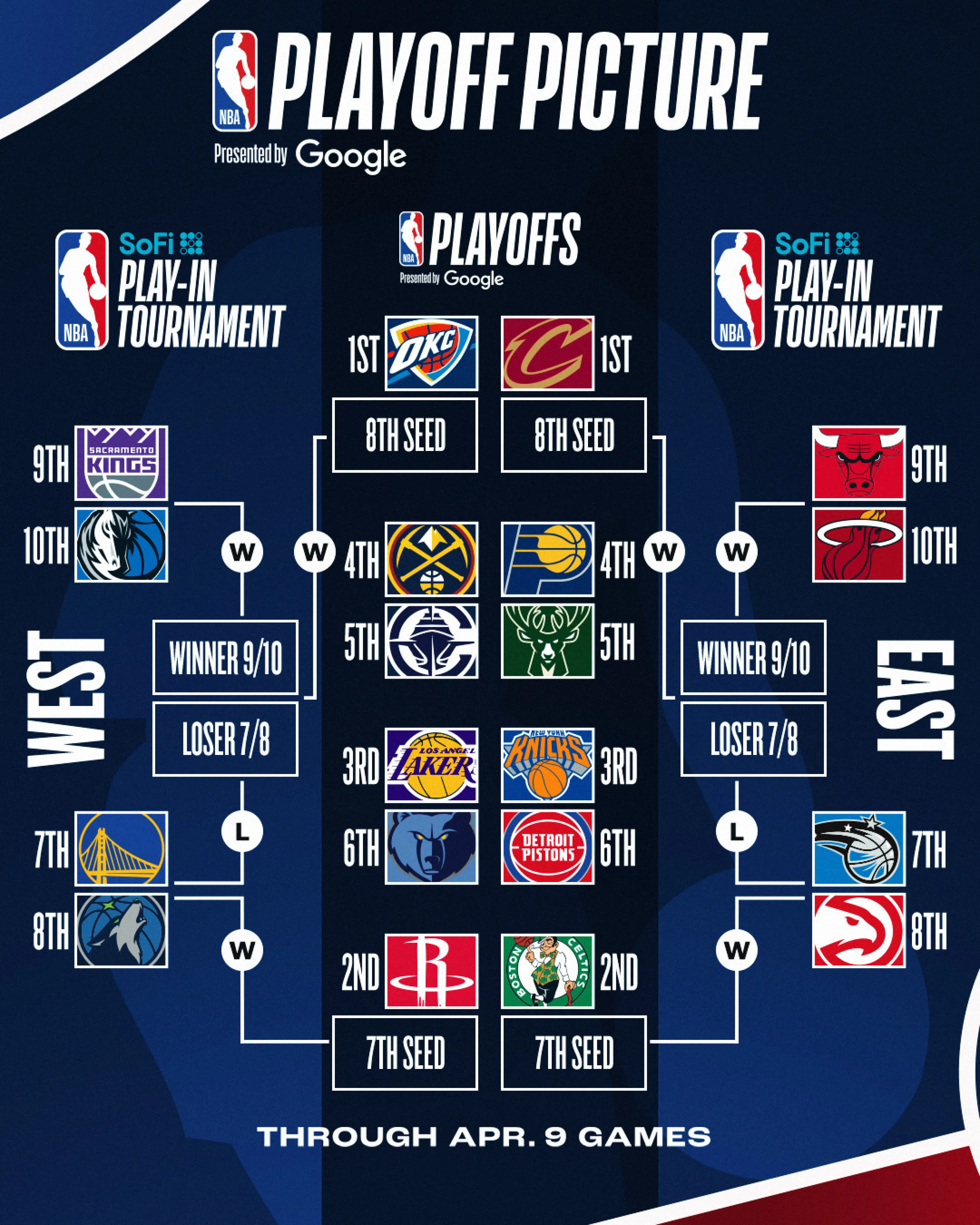 NBA Playoff Picture
