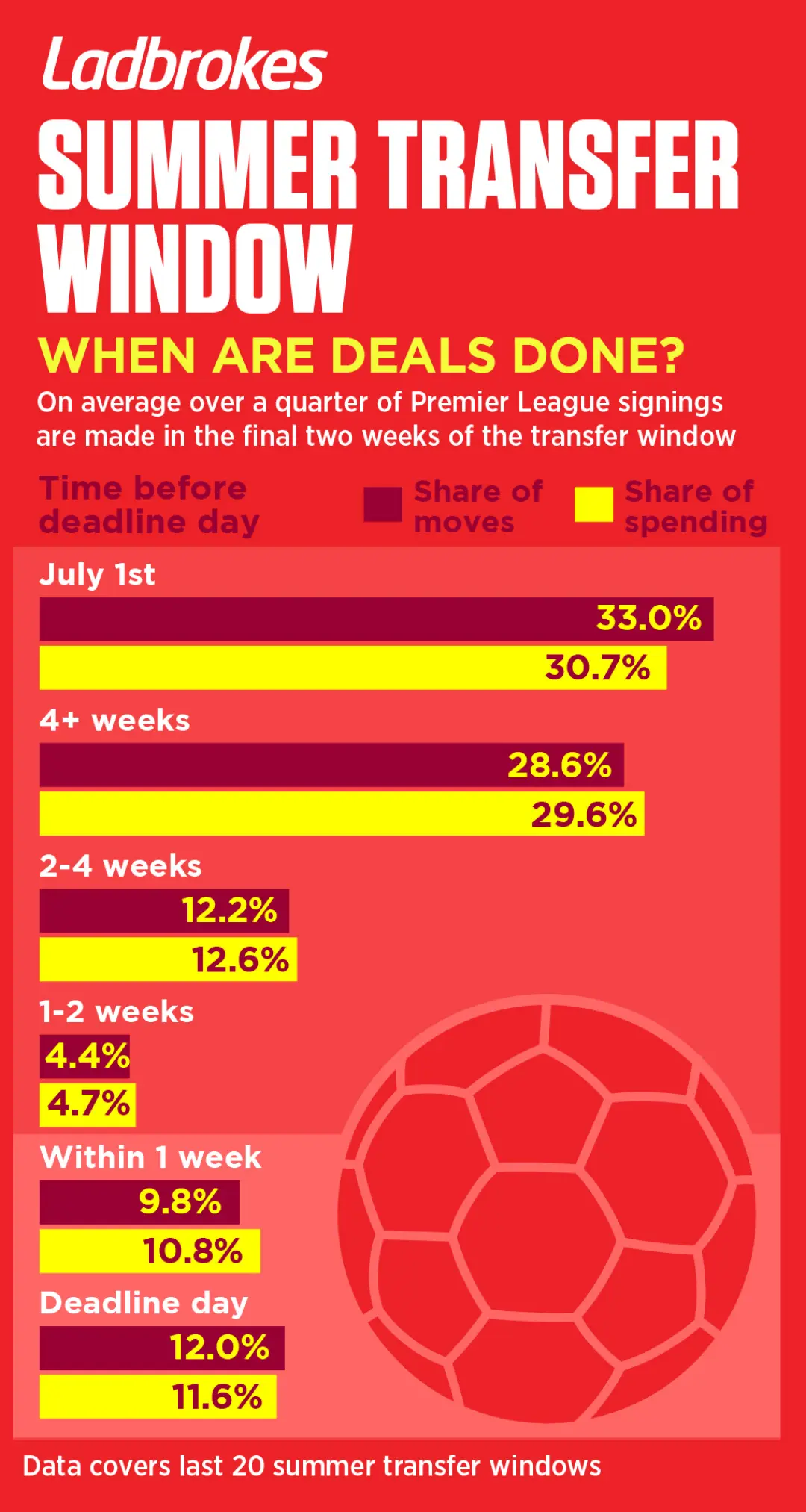 Summer transfer window Is it worth signing players near deadline day?